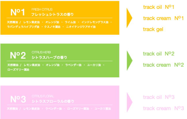 トラックの香りの分類表